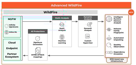 Advanced WildFire